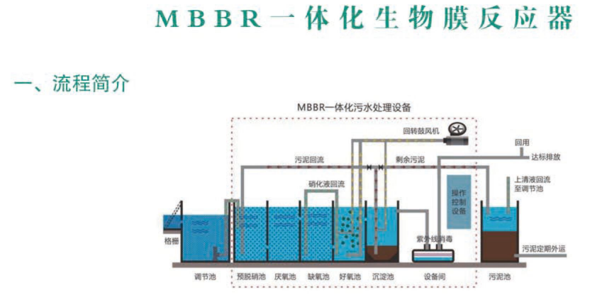 MBBR一體化生物膜反應(yīng)器