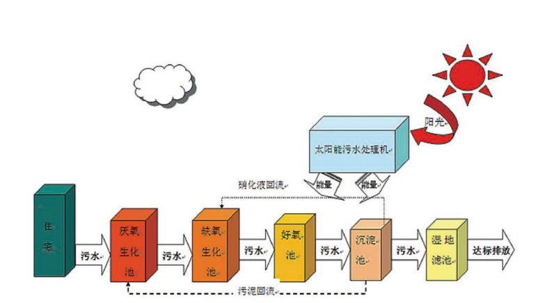 太陽能污水處理設(shè)備